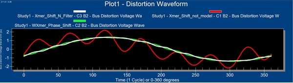 Harmonic distortion waveform